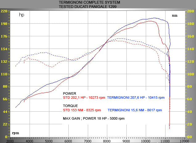 D155 - TERMIGNONI Ducati Panigale 1199/899/1299 Dual Slip-on Exhaust