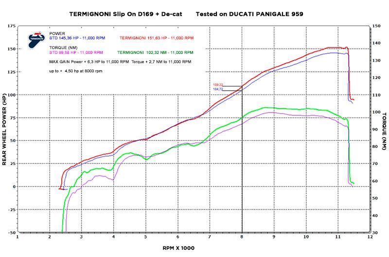D169 - TERMIGNONI Ducati Panigale 959 (16/19) Titanium Dual Slip-on Exhaust (EU homologated)