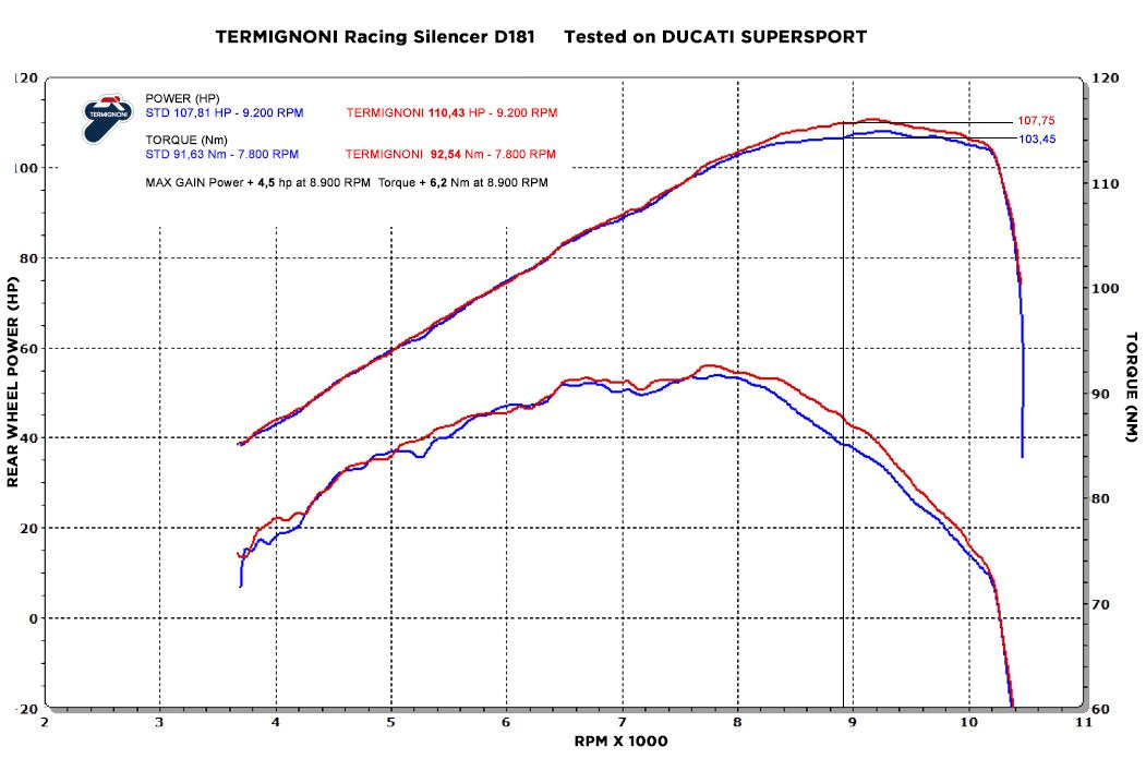 D181 - TERMIGNONI Ducati SuperSport 939 (17/20) Slip-on Exhaust (racing)