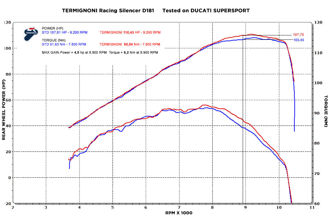 D214 - TERMIGNONI Ducati SuperSport 950 (2021+) Slip-on Exhaust (racing)