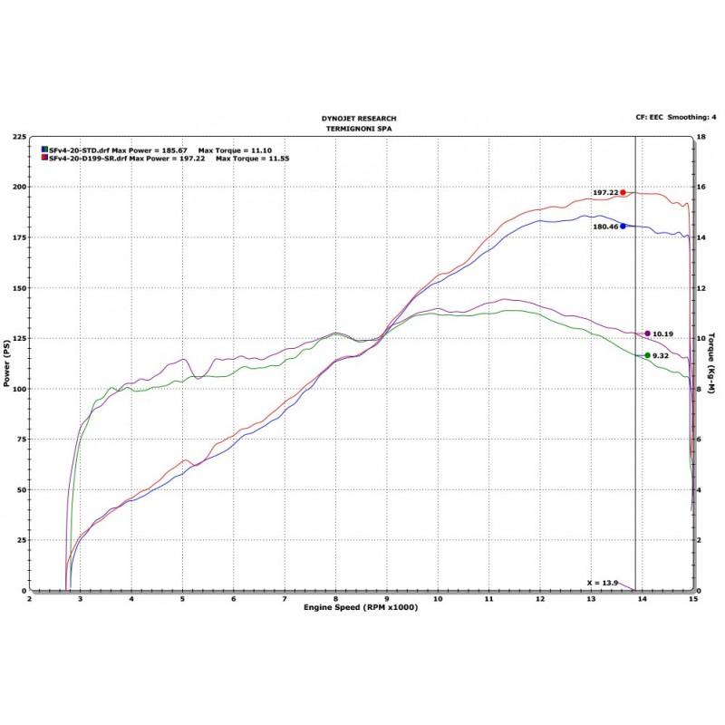 D199 - TERMIGNONI Ducati Streetfighter V4 (2020+) Dual Slip-on Exhaust