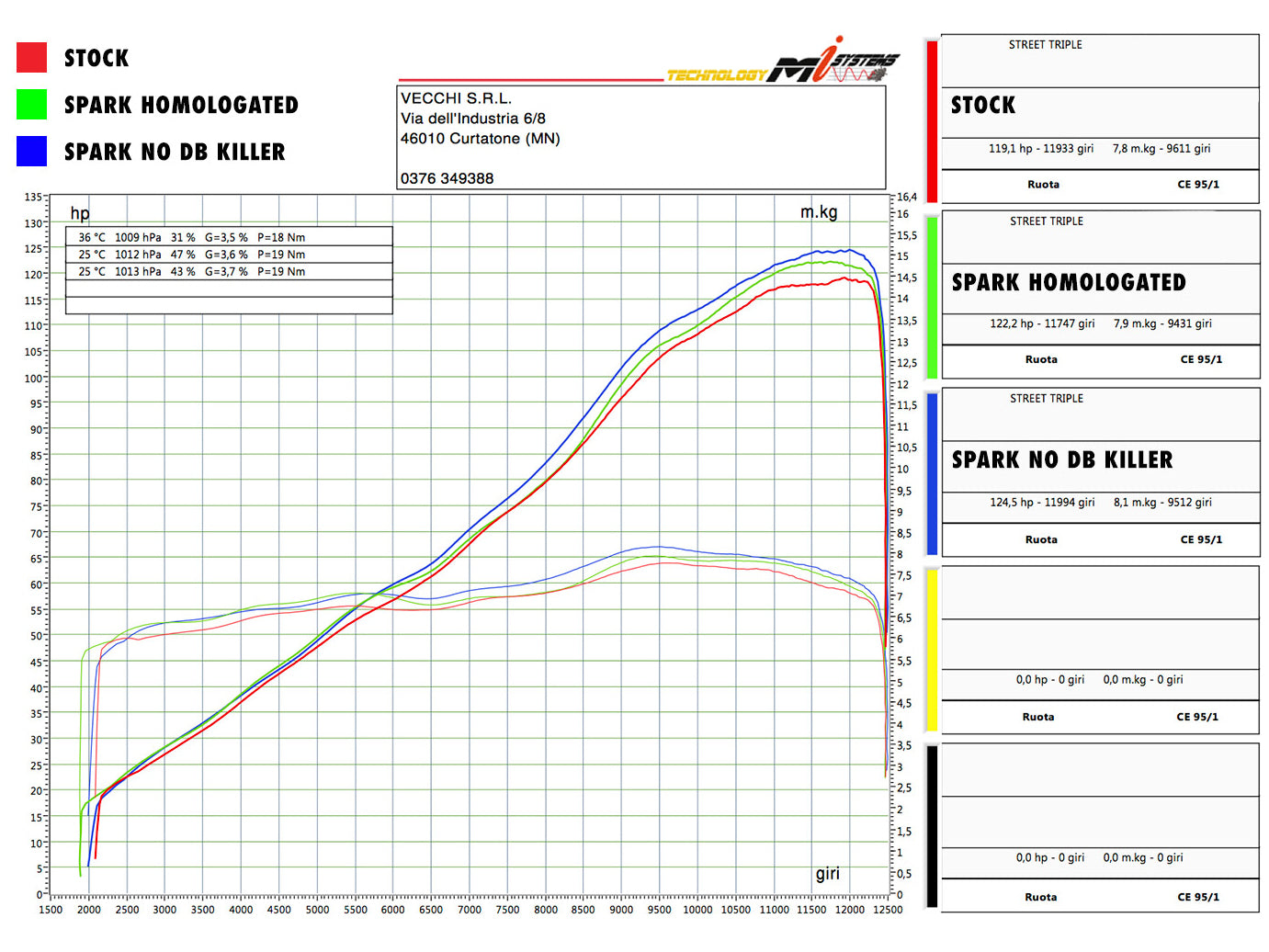 SPARK Triumph Street Triple (17/19) Titanium Semi-Full Exhaust System "Grid-O" (EU homologated)