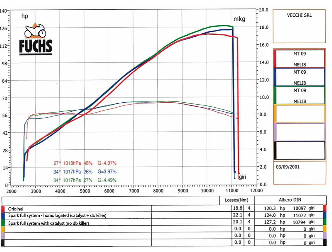SPARK Yamaha MT-09 High Position Full Exhaust System "Force" (EU homologated)